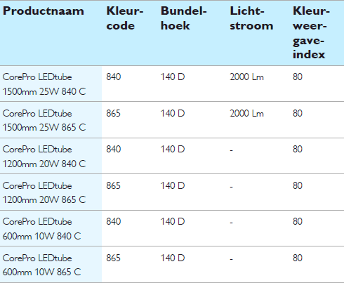 Lumens per watt van de Philips LEDtube GA Lumens per watt van de Philips LEDtube GA